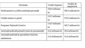 Statul polițienesc/ sri a luat la rectificarea bugetară bani cât sănătatea și munca la un loc: Telegraf Online Tag Rectificare BugetarÄ