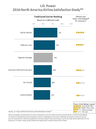 2016 North America Airline Satisfaction Study J D Power