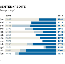 Check spelling or type a new query. Verschuldung Euro Krise Verdirbt Europaern Die Lust Auf Kredite Welt