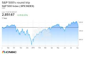 the stock market is exactly where it was one year ago