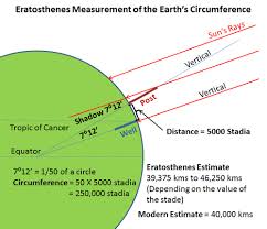 Here you can calculate how many camels your girlfriend or boyfriend is worth. When And How Did Scientists Measure The Radius Of The Earth Quora