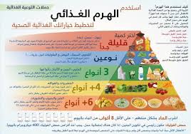 الهرم الغذائي Health Facts Fitness Health And Fitness Expo Health Fitness Nutrition