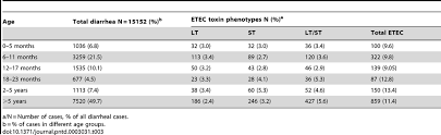 This site includes resources about the history of. Incidence Of Diarrhea Caused By Etec Of Different Toxin Phenotypes In Download Table