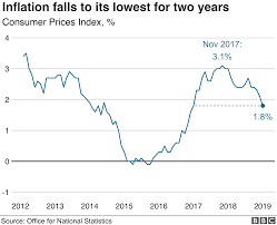 Uk Inflation Falls To Two Year Low In January Bbc News