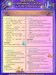 Image result for Colloid Solution