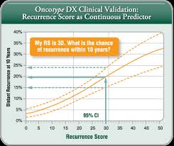 About The Oncotype Dx Breast Recurrence Score Oncotype Iq
