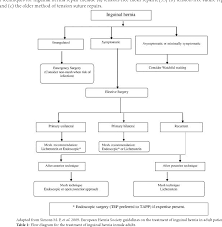 Table 1 From Inguinal Hernia Semantic Scholar