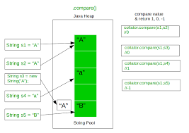 Java Equals Compareto Equalsignorecase And