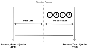 The rpo/rto, along with a business impact analysis, provides the basis for identifying and analyzing viable strategies for inclusion in the business continuity plan. Useful Considerations For Sql Server Disaster Recovery