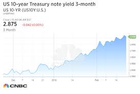 Us Treasury Yields Fall As Investors Await Fed Remarks