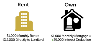 4 Tax Benefits Of Owning A Home | Realty One Group