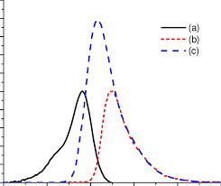 The inner filter effect is important in fluorescence quenching as it can have an effect on your emission intensity during the experiment. 2 Illustration Of The Inner Filter Effect For A Solution Of Download Scientific Diagram