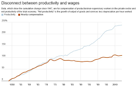 Does America Need A Wage Rise World Economic Forum