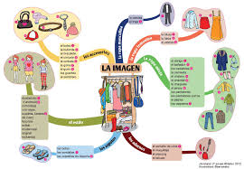 Nos Vamos De Compras Planes De Lecciones De Espanol Clase De Espanol Mapas Mentales