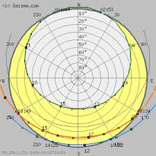 Nuuk Sun Path Diagram Solar Path Diagram Sun Chart