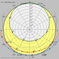 nuuk sun path diagram solar path diagram sun chart