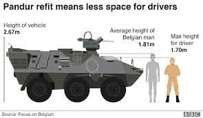 The pandur family of vehicles, available in 6x6 and 8x8 and amphibious or terrestrial configurations, serves as a common platform for various armament and equipment systems. Belgian Pandur Apcs Need Shorter Drivers After Upgrade Bbc News