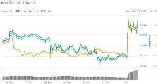 ethereum classic tech update sees 30 new year price spike