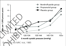 Stroke Incidence According To Treated Levels Of Systolic