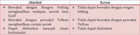 Latihan soal aldehid dan keton. Rangkuman Materi Contoh Soal Tatanama Isomer Senyawa Karbon