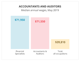 Accountant salaries in quebec tend to be the lowest, however cities in quebec (such as montreal and quebec city) also have a much lower cost of living. Cpa Salary Report How Much Cpas Earn In A Year Gleim Exam Prep