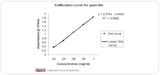 1 921 просмотр 1,9 тыс. Quantitative Estimation Of Total Phenolics And Flavonoids In Soymida Febrifuga Leaves Insight Medical Publishing
