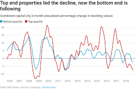 chart of the day upmarket housing led the price falls but