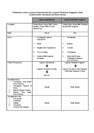 Maybe you would like to learn more about one of these? Contoh Laporan Realisasi Anggaran Dan Laporan Operasional Nusagates
