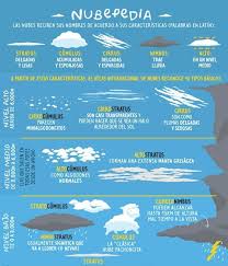 Tipos De Nubes Tipos De Nubes Nubes Ciencias De La Naturaleza