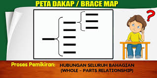 Peta titi peta alir / flow map peta buih berganda/ double double map peta bulatan/ circle map peta buih/ bubble map peta pokok/ tree map peta pelbagai alir/ multi flow map peta titi/ bridge map peta dakap/ brace map sumber : Mira Miera310 Profile Pinterest