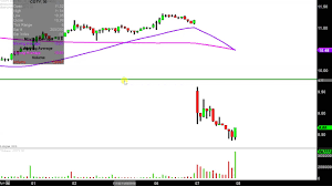 Coty Inc Coty Stock Chart Technical Analysis For 11 07 18