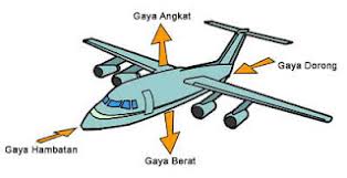 Fungsi bagian yang bertanda x adalah mengangkut …. Soal Dan Penyelesaian Gaya Angkat Sayap Pesawat Terbang Contoh Soal Dan Penyelesaian Fisika