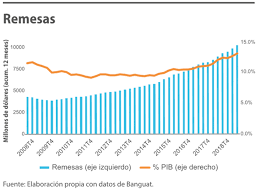 El pib real es la producción de bienes y servicios finales producidos en un país pero a precios constantes, es decir, el pib real elimina el. Economia Guatemalteca Repunta En Un Panorama Complicado Que Pensar Ufm Market Trends