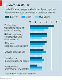 Blue Collar Wages Are Surging Can It Last The Economist