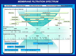 Membrane Filtration Spectrum Pakwater Care Services