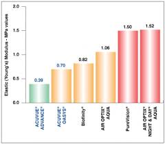 understanding the different contact lens properties