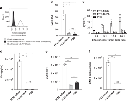 Carbon monoxide detectors are becoming required by various states and municipalities, with 27 states currently having it as a legal requirement for new. Regulation Of Car T Cell Mediated Cytokine Release Syndrome Like Toxicity Using Low Molecular Weight Adapters Nature Communications