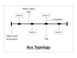 Lans with different architectures are linked by gateways, which convert data as it passes between systems. What Is Network Topology And Types Of Network Topology