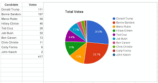 36 methodical presidential polls pie chart