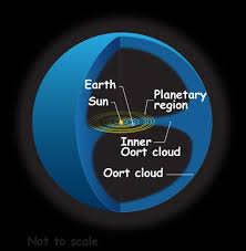 Image result for oort cloud