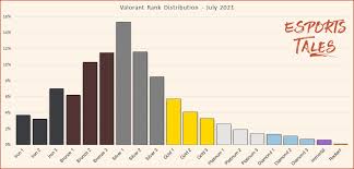 What are the different levels of valorant rank? Fqu3to4afiw50m