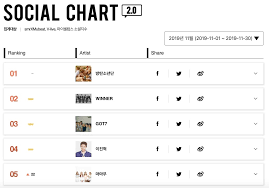 Exo Iu Bts Kang Daniel And More Top Gaon Monthly