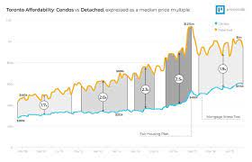 Will the housing market crash in 2020? Toronto Real Estate Prices Housing Report 1967 To 2020
