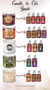 Pin On Essential Oils To Blend