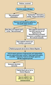 Yes, the first amendment to the u. Endangered Species What We Do Listing And Critical Habitat Petition Process
