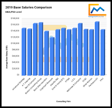 A small introduction about accenture as an organization may help. Poets Quants What Mbas Earn At Top Consulting Firms In 2019