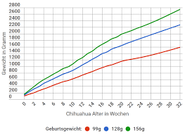 Chihuahua Wachstum Grosse Gewicht Mit Tabellen Und Kurven
