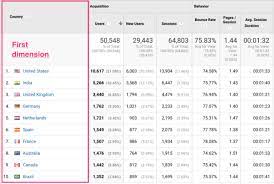 Now you know that secondary dimension is just that — a second verbal filter for your data, and a pretty useful one. Secondary Dimensions In Google Analytics Yoast