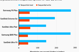From its sliding mechanism to its reliability, the sandisk cruzer is still one of the most recognized drives out there. The Best Usb 3 0 Flash Drive Reviews By Wirecutter