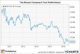 3 reasons why the mosaic companys stock could fall the